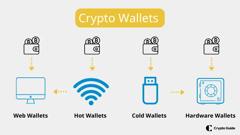 Wie man eine Krypto-Wallet auswählt.