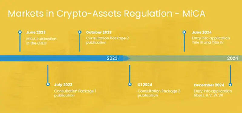 Regulierung der Märkte für Krypto-Assets (MiCA)