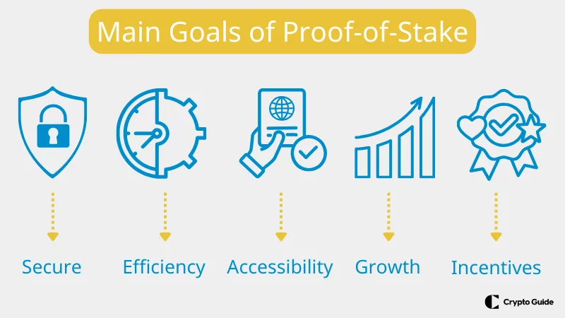 Die Hauptzwecke von Proof of Stake
