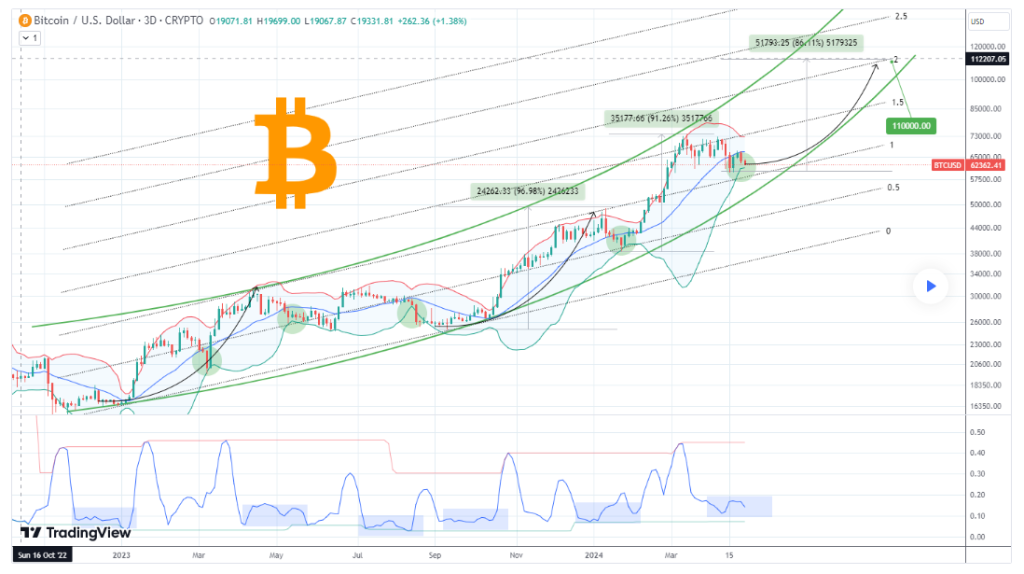 Bitcoins-potenzieller-Anstieg-Chart