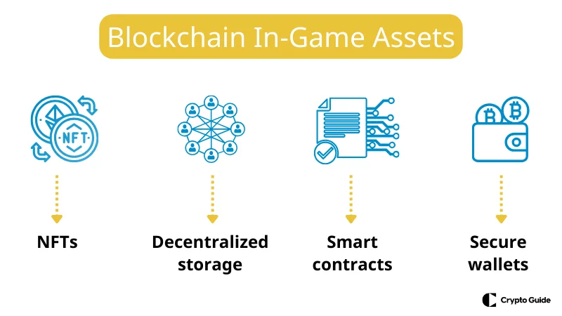 Blockchain-in-der-Glücksspiel-Industrie