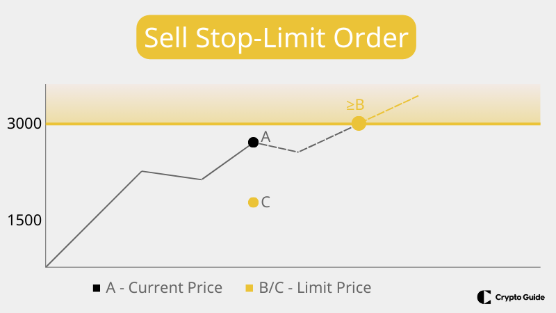 Stop-Limit-Order verkaufen

