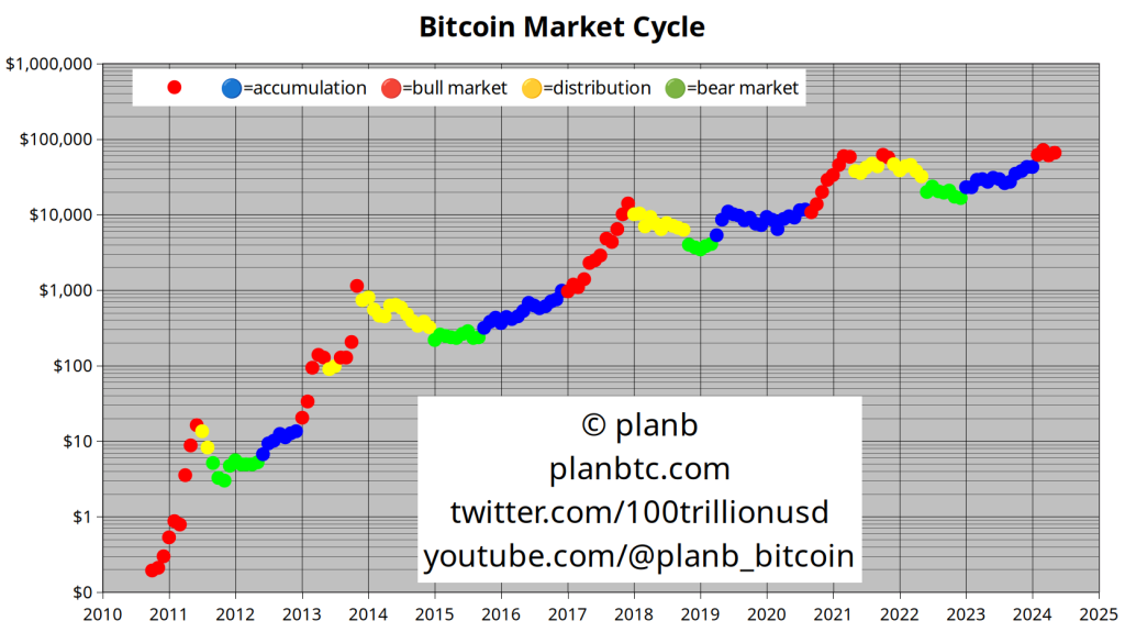 Bitcoin-Marktzyklus