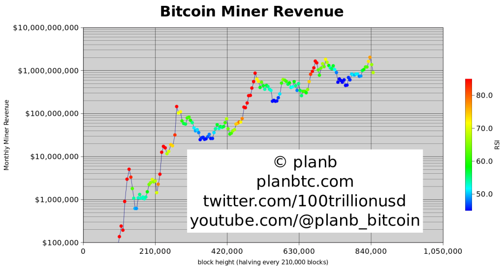 Bitcoin-Miner-Einnahmen