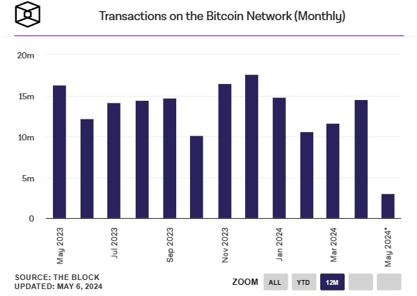 Transaktionen-im-Bitcoin-Netzwerk-monatlich