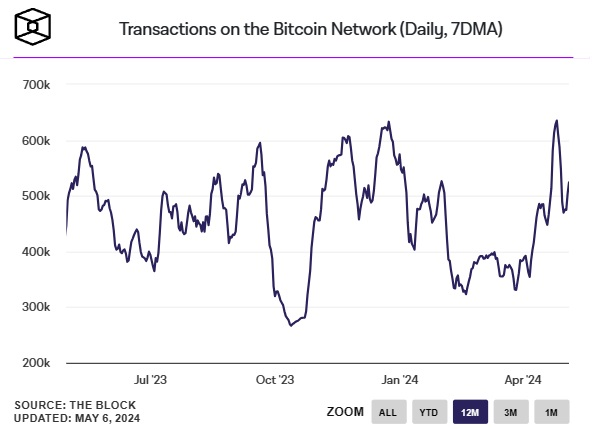 Transaktionen-im-Bitcoin-Netzwerk-täglich