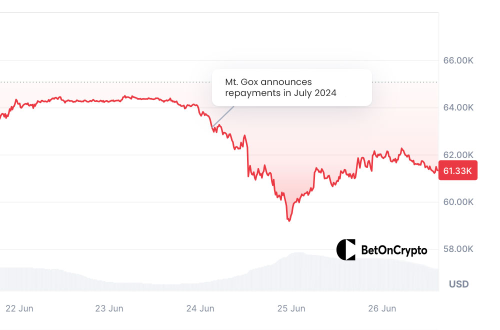 Bitcoin-Preis-Chart-nach-Mt.-Gox-Ankündigung