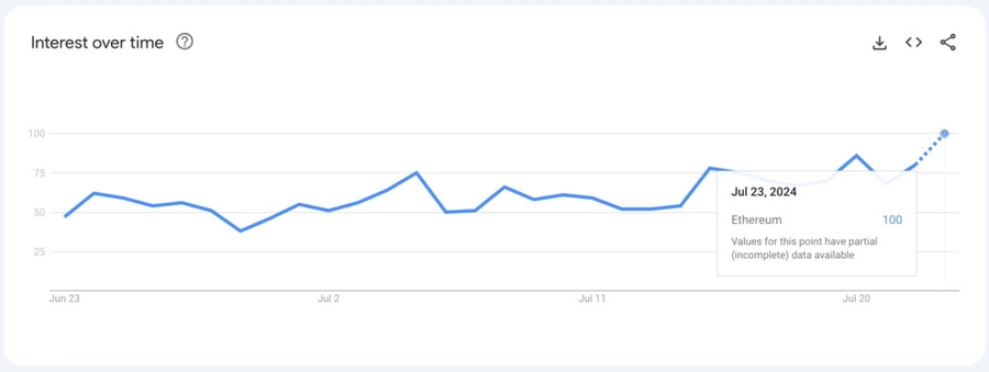 Das-Interesse-an-Ethereum-bei-Google-steigt