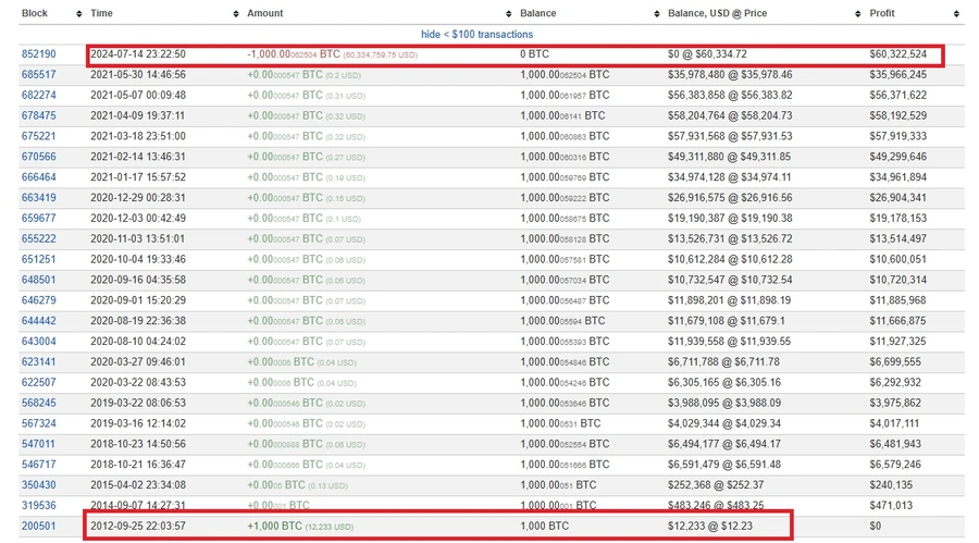 Ein-wohlhabender-Investor-bewegte-1000-BTC-nach-fast-12-Jahren-Stillstand