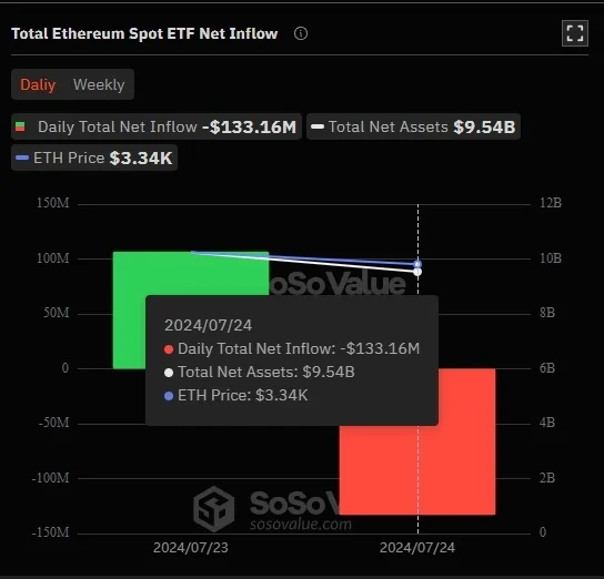 Gesamter-Ethereum-Spot-ETF-Nettozufluss