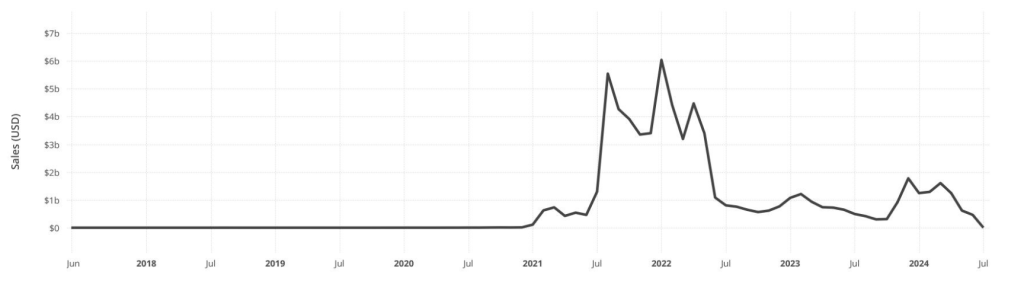 Memecoin-Verkaufschart-USD