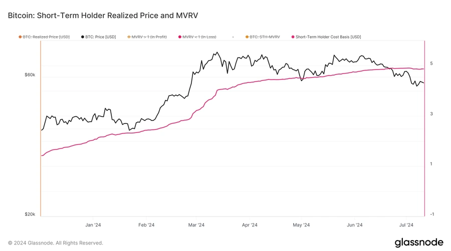 Realisierter-Preis-des-kurzfristigen-Bitcoin-Inhabers-und-MVRV