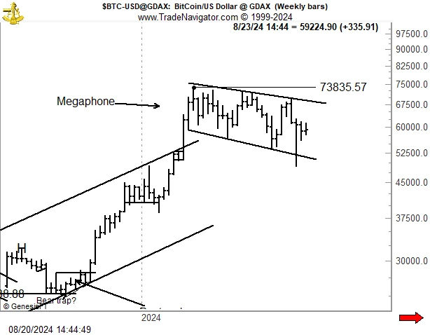 BTC-Megaphon-Muster