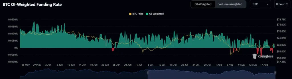 BTC-OI-gewichtete-Finanzierungsrate