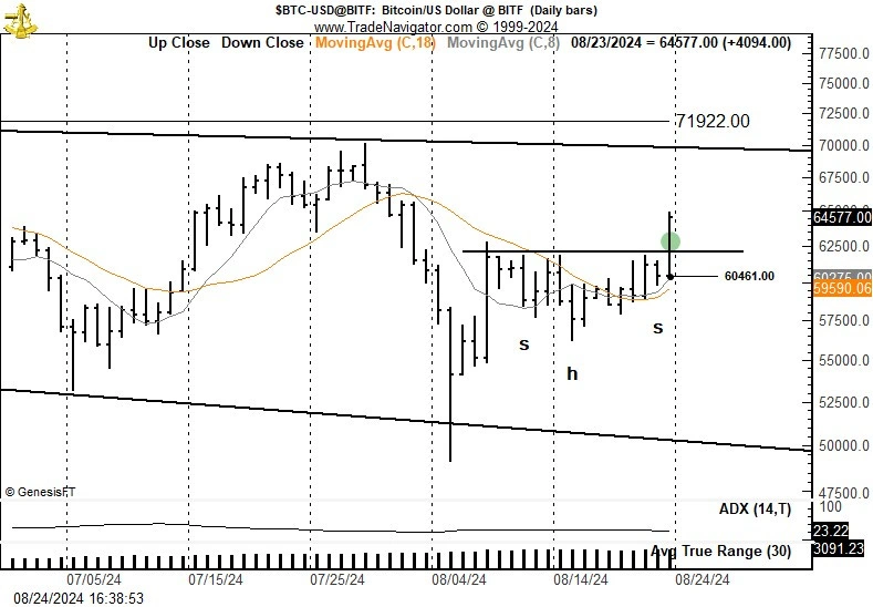 BTC-Preis-Trends