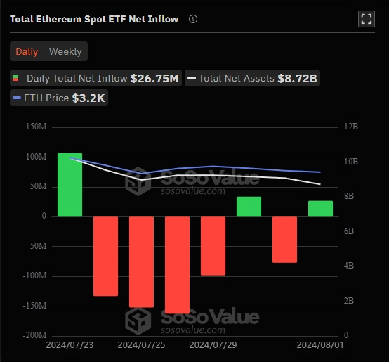 Gesamte-Ethereum-Spot-ETF-Nettomittelzuflüsse