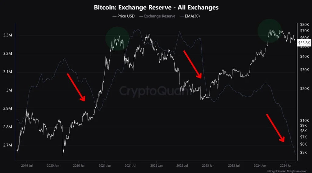 Alle-Börsen-Bitcoin-Reserven