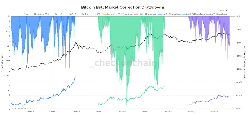 Bitcoin-Bullenmarkt-Korrekturen-Drawdowns