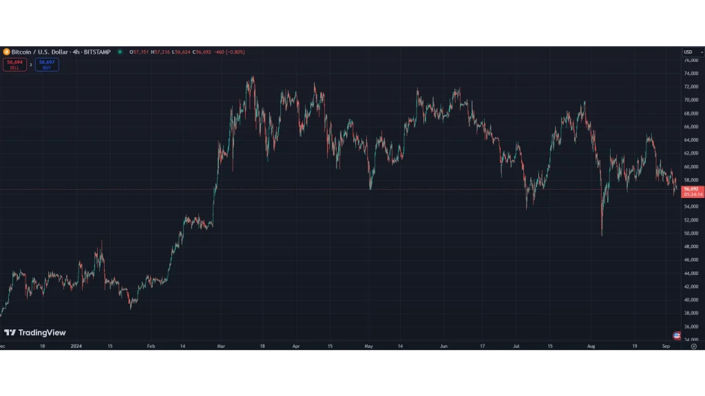 Bitcoin-Preisbewegung