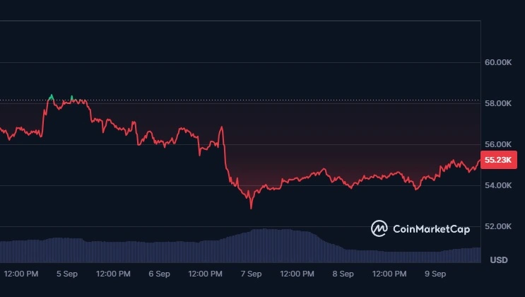 Bitcoin-Wert-fällt-auf-bis-zu-$52,850