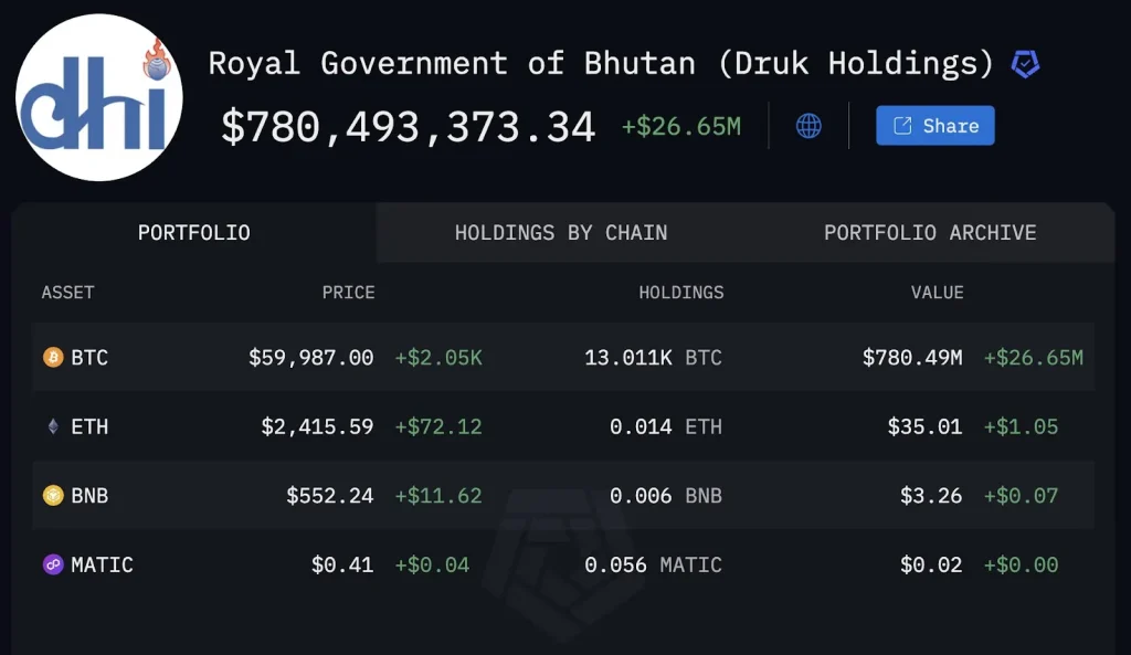 Bitcoins-Bestände-von-Bhutan