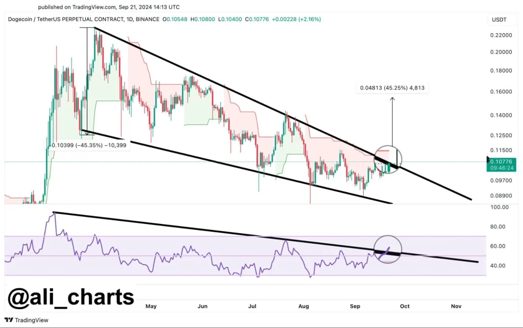 Dogecoin-bereitet-sich-auf-einen-bullischen-Ausbruch-vor