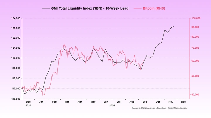 Globale-Gesamtliquidität-im-Vergleich-zu-BTC