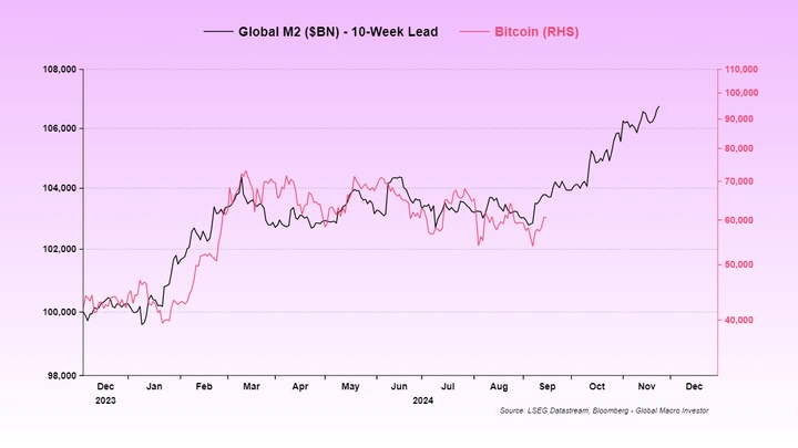 Globale-M2-im-Vergleich-zu-BTC