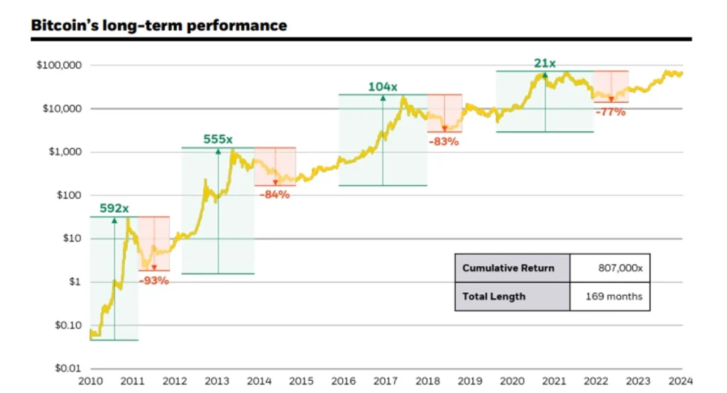 Langfristige-Performance-von-Bitcoin