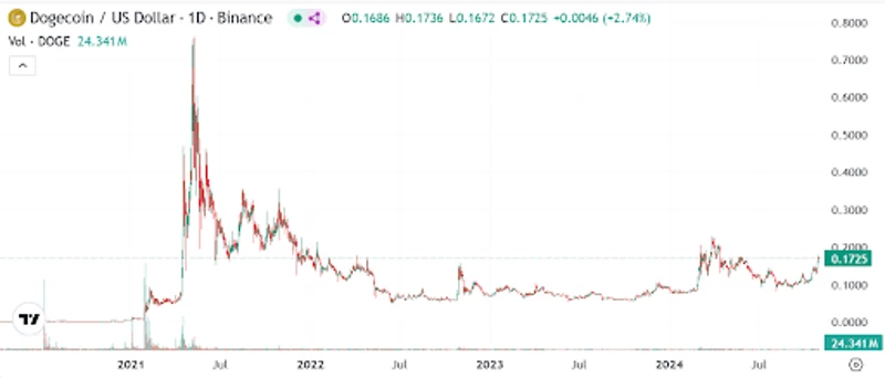 Dogecoin wisselkoersgrafiek in US dollars van 2021 tot 2024
