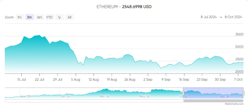 Ethereum-Kursveränderungen in den letzten drei Monaten
