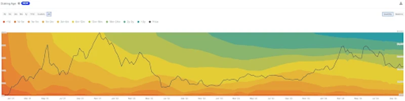 Grafik der Ethereum-Kursänderungen im Zeitverlauf
