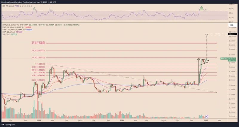 XRP-Preischart mit Fibonacci-Niveaus und Prognosen.